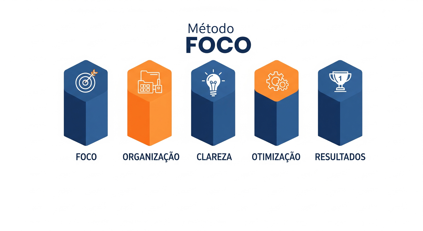 Os 5 Pilares do Método FOCO: Foco, Organização, Clareza, Otimização, Resultados